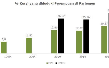 Statistics on Women in Politics: Parliament