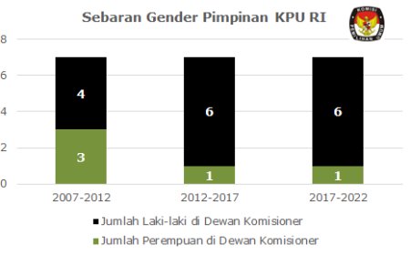 Statistics on Women in Politics: Election Organizing Body