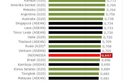 Gender Equality Statistics: Indonesia's Gender Gap Index Compared to Other Countries