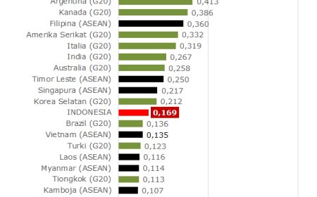 Statistics on Women in Politics: Sub Index of Indonesian Political Women's Empowerment Compared to Other Countries