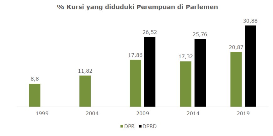 Statistics on Women in Politics: Parliament