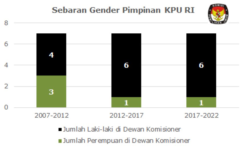 Statistics on Women in Politics: Election Organizing Body