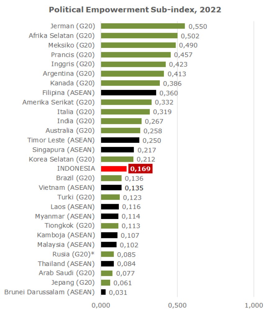 Statistics on Women in Politics: Sub Index of Indonesian Political Women's Empowerment Compared to Other Countries